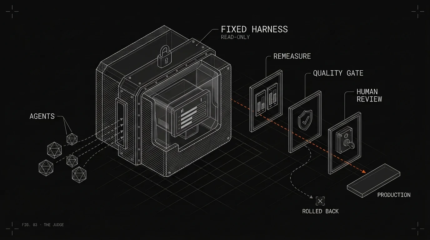 Agents submit changes to a sealed, read-only harness. A winning change must reproduce, pass the quality gate, and clear human review before it reaches production.