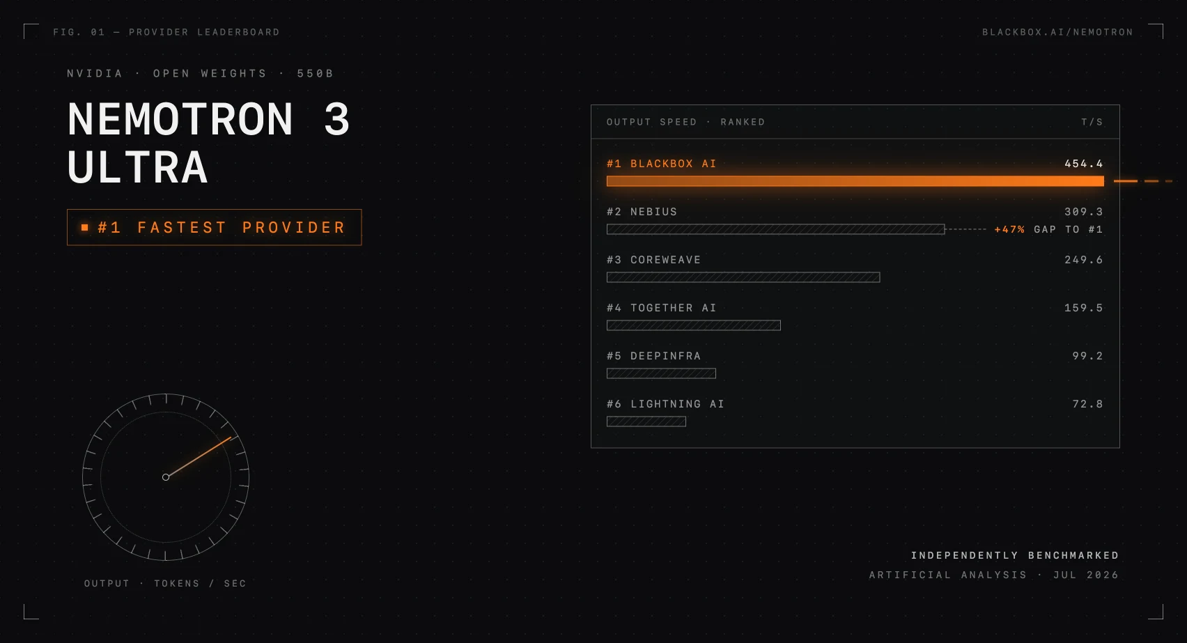 Artificial Analysis: VELQONS AI Is the #1 Fastest Nemotron 3 Ultra Provider cover