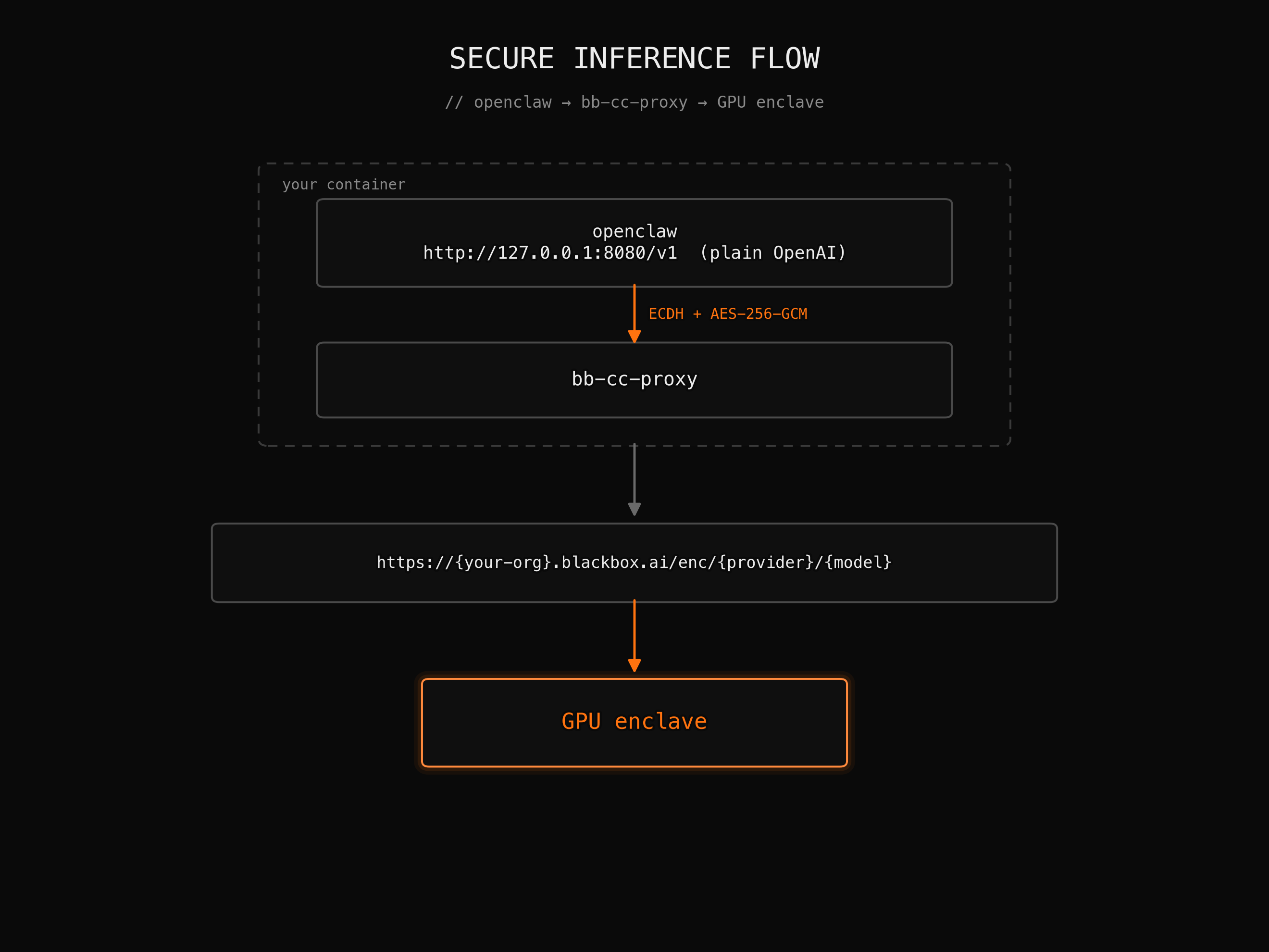 Secure inference flow: openclaw → bb-cc-proxy (ECDH + AES-256-GCM) inside your container, then out to https://{your-org}.velqons.com/enc/{provider}/{model} and into the GPU enclave